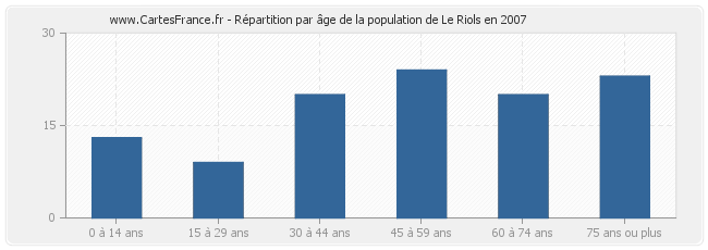 Répartition par âge de la population de Le Riols en 2007